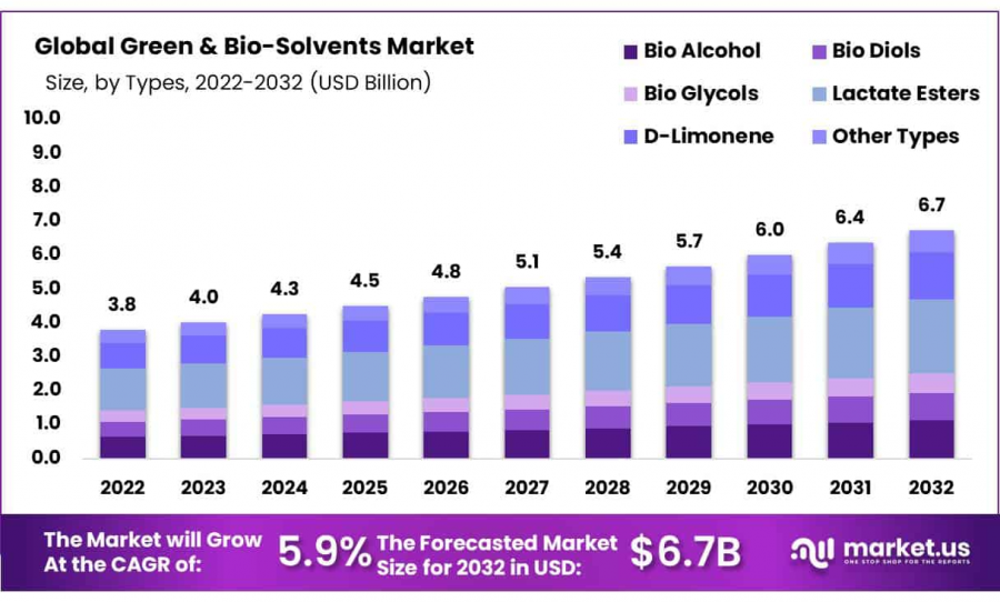 Green-Bio-Solvents-Market