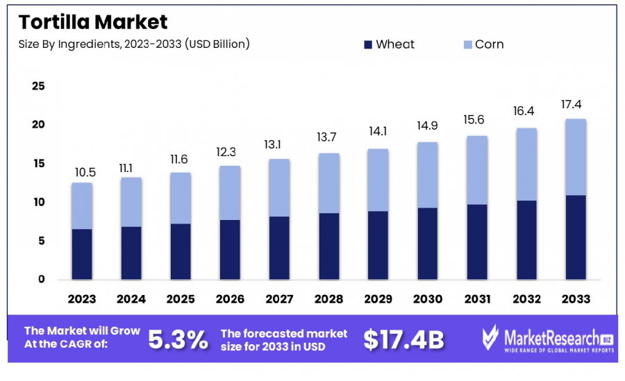Tortilla-Market-By-Ingredients