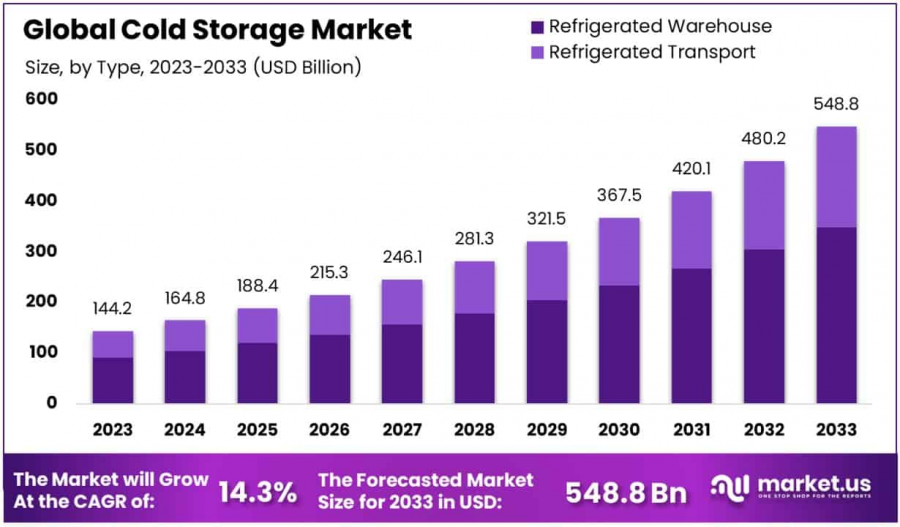 Cold Storage Market  Size