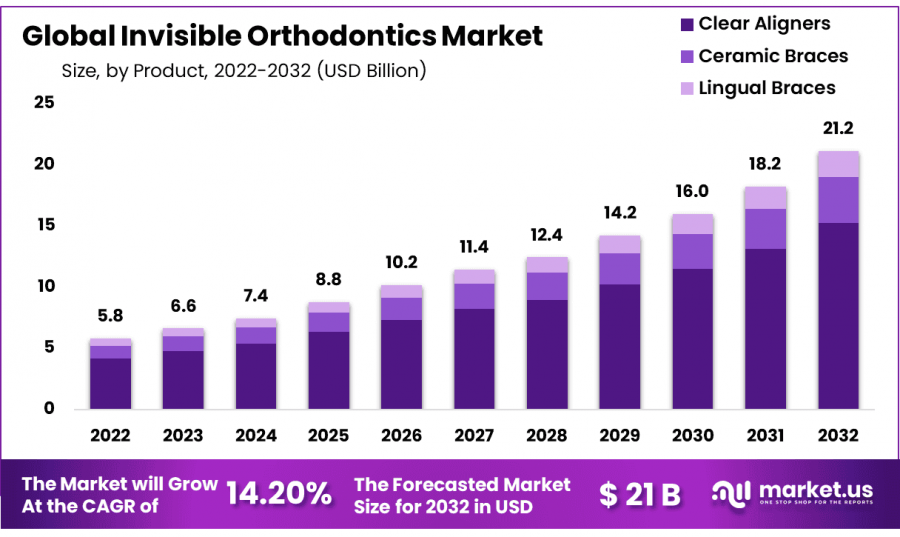 Invisible Orthodontics Market Size