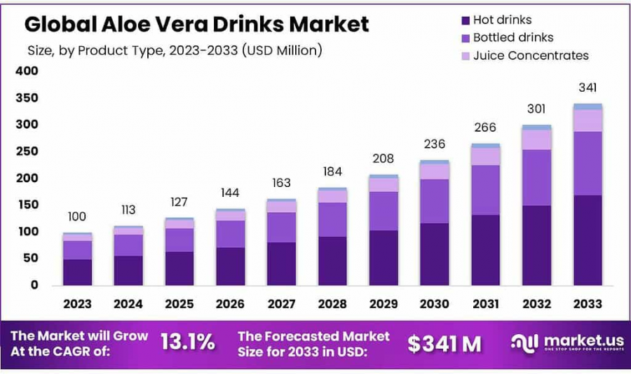 Aloe-Vera-Drinks-Market