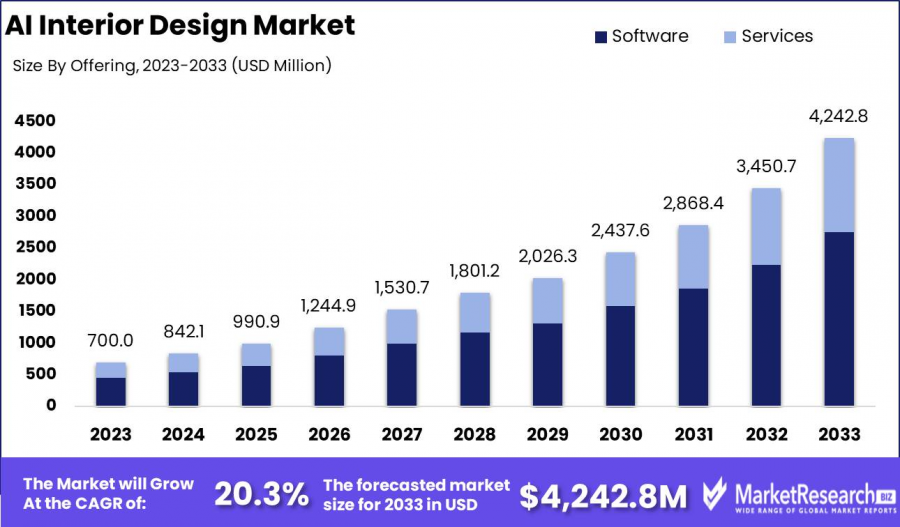 AI Interior Design Market Size