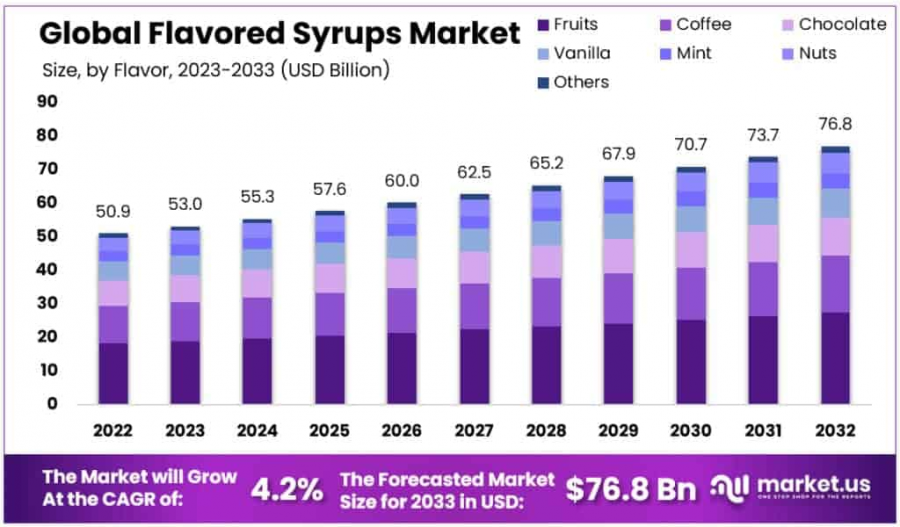 Flavored-Syrups-Market-Size-Forecast