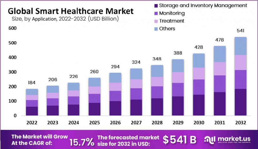 Smart Healthcare Market Size