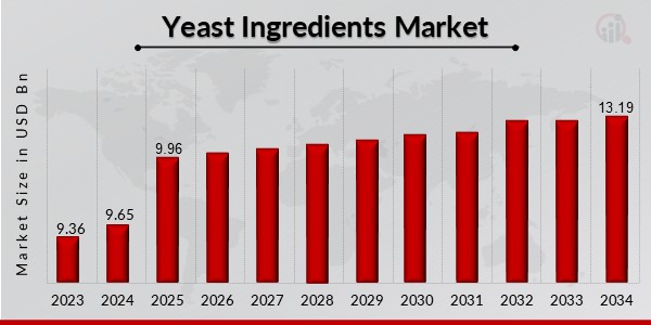 Yeast Ingredients Market