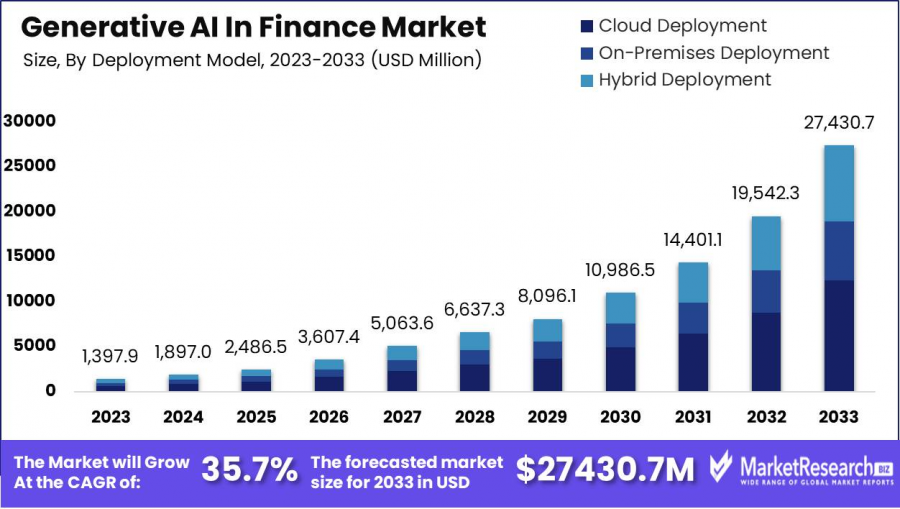 Generative AI in Finance Market Size