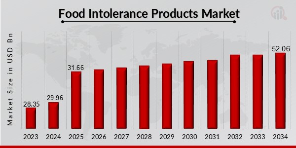 Food Intolerance Products Market