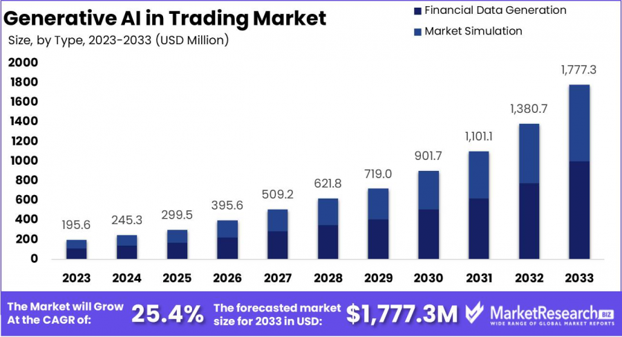 Generative AI in Trading Market Size