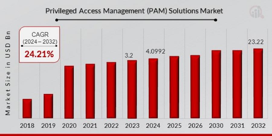 Privileged Access Management (PAM) Solutions Market Size