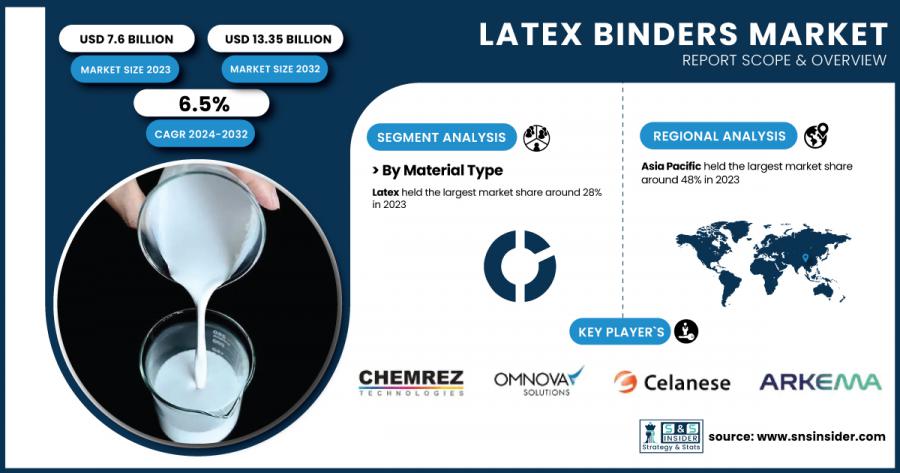 Latex Binders Market