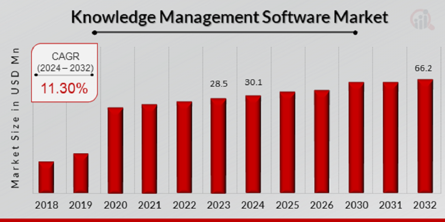 Knowledge Management Software Market Size