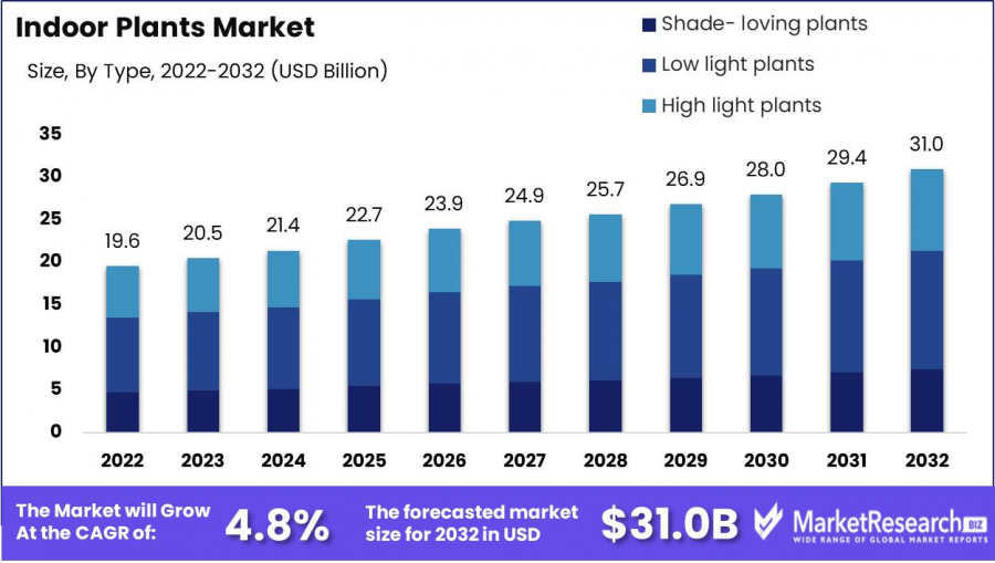 Indoor-Plants-Market-Growth