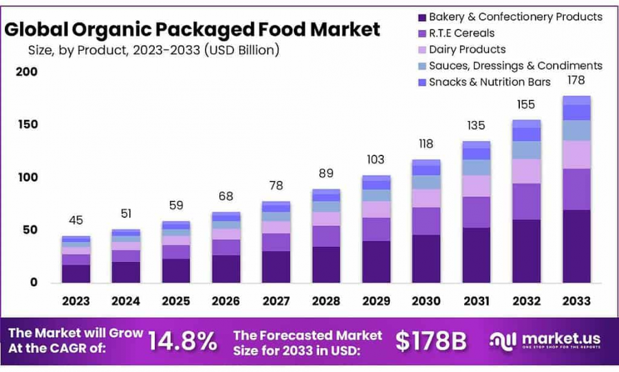 Organic-Packaged-Food-Market