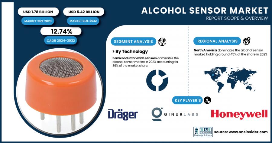 Alcohol Sensor Market Size & Growth Report