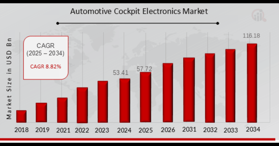 Automotive Cockpit Electronics Market