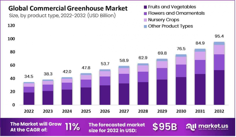 Commercial-Greenhouse-Market-by-product-type