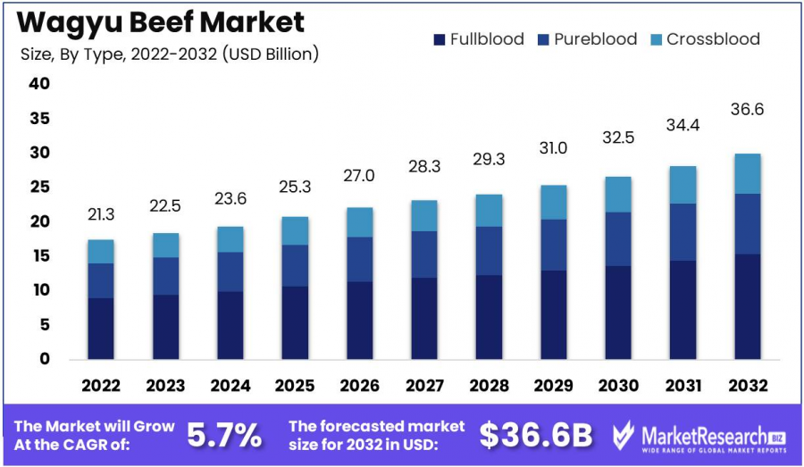 Wagyu-Beef-Market-Growth