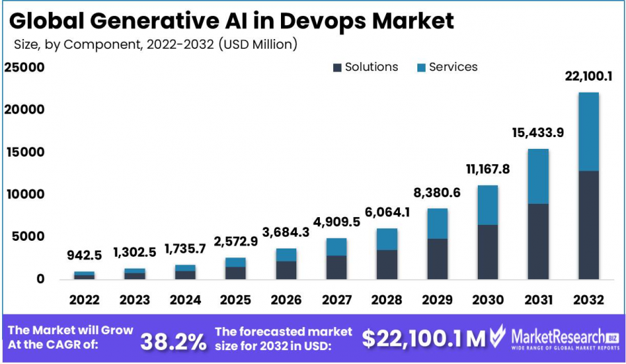 Generative AI in DevOps Market Size