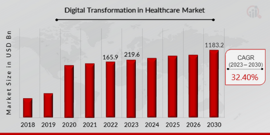 Digital Transformation In Healthcare Market Size