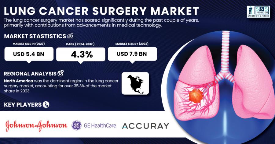 Lung Cancer Surgery Market