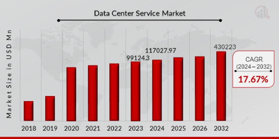 Data Center Service Market Size