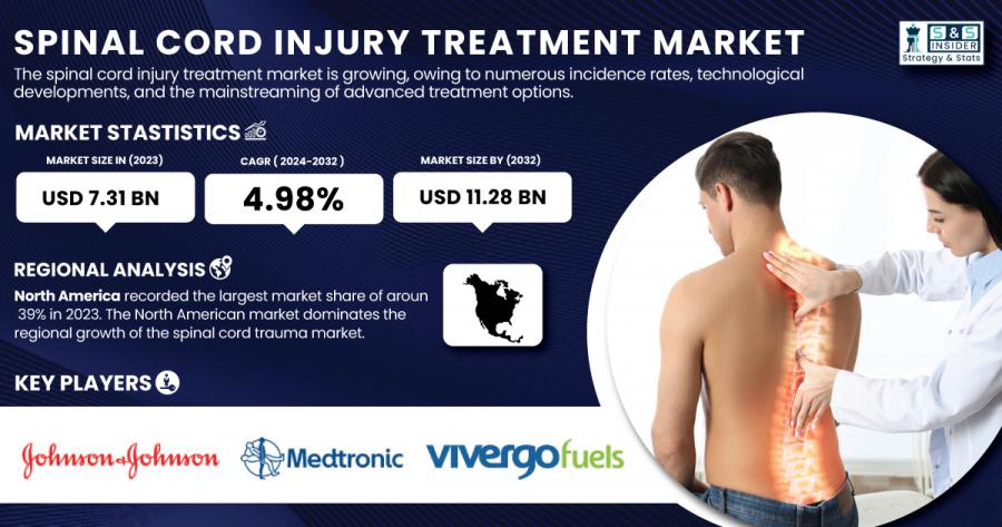 Spinal Cord Injury Treatment Market