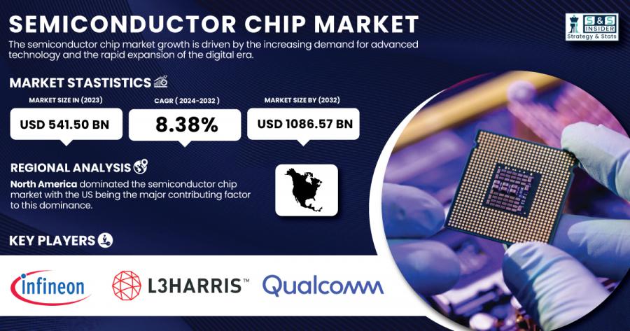 Semiconductor Chip Market Size & Growth Report