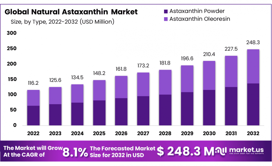 Natural Astaxanthin Market Size