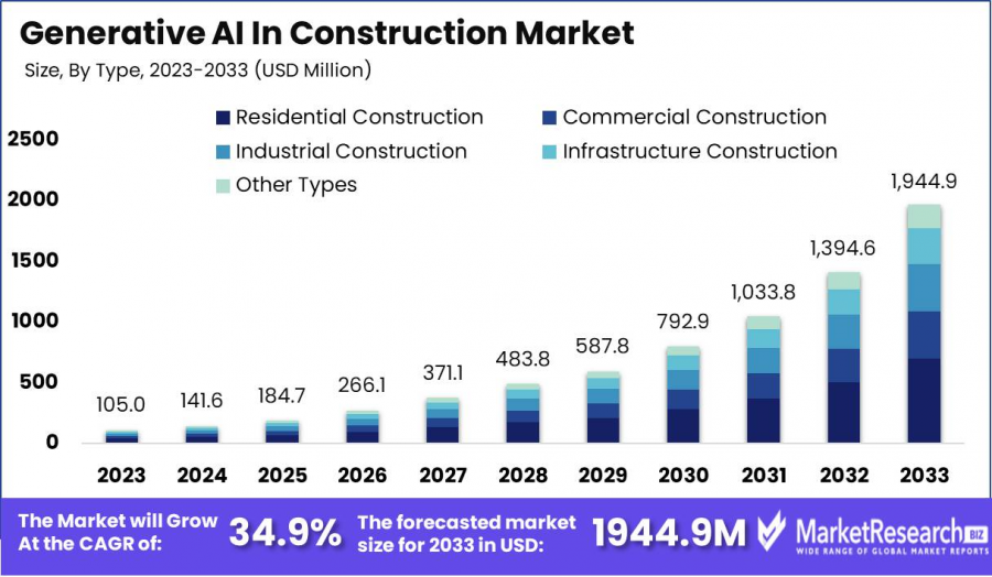 Generative AI in Construction Market Size