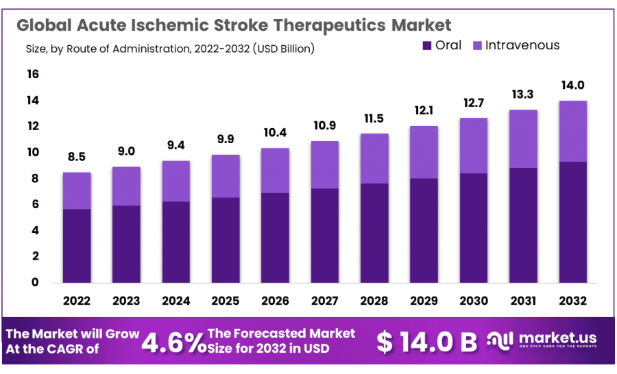 Acute Ischemic Stroke Therapeutics Market Size