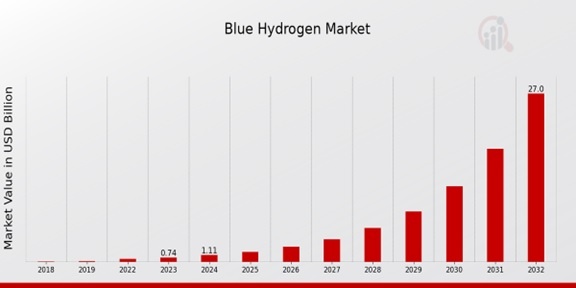 Blue Hydrogen Market