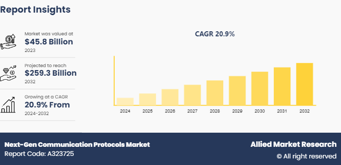 Next-Gen Communication Protocols 