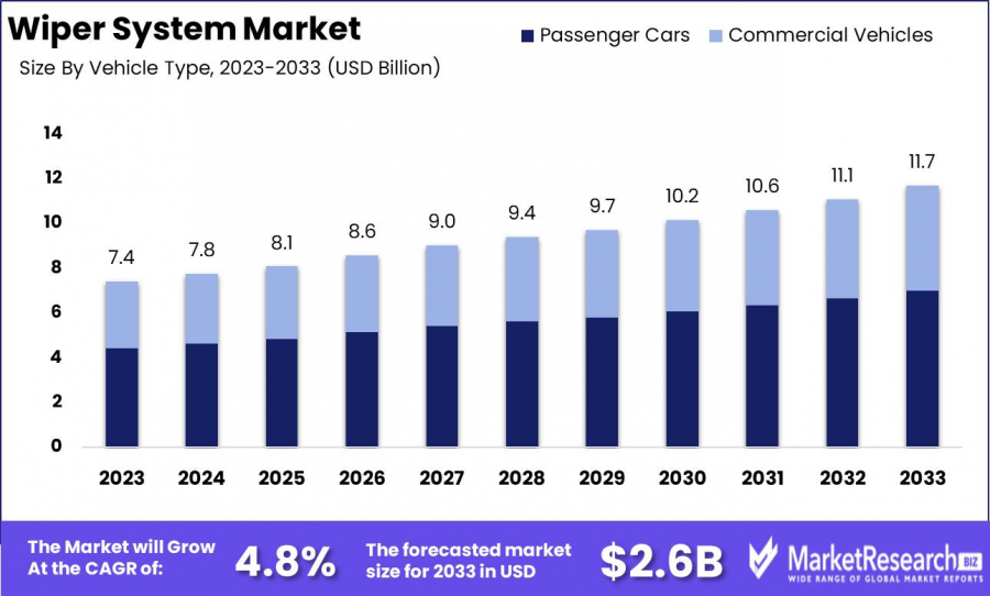 Wiper System Market Size