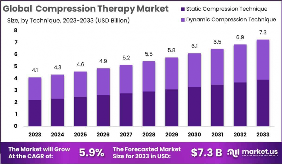 Compression Therapy Market Size