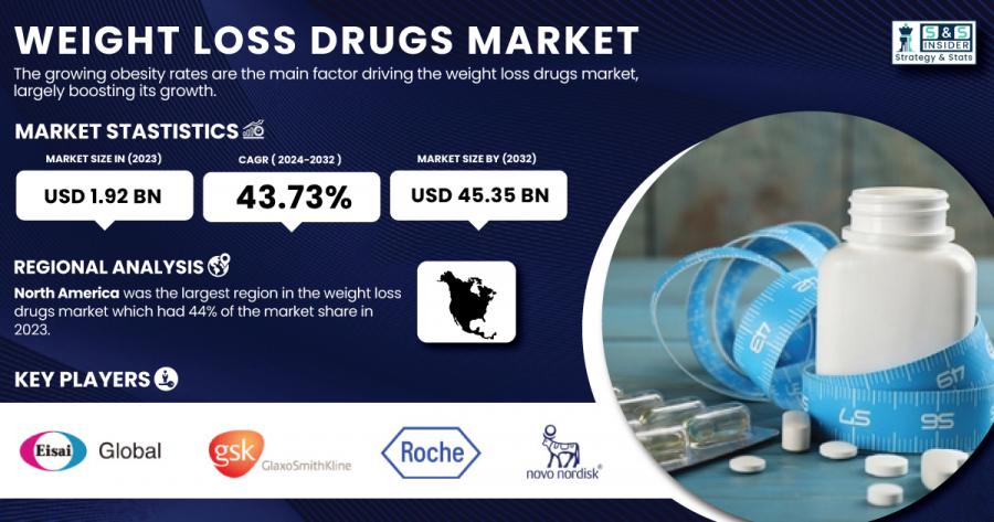 Weight Loss Drugs Market