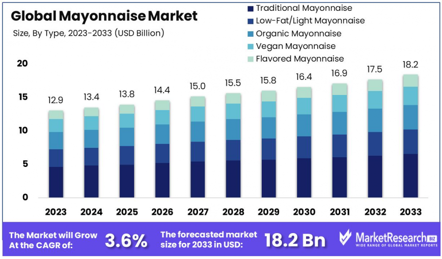 Mayonnaise-Market-By-Size