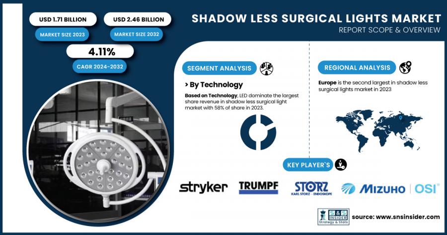 Shadowless Surgical Lights Market