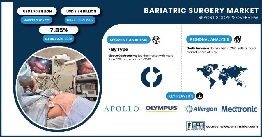 Bariatric Surgery Market