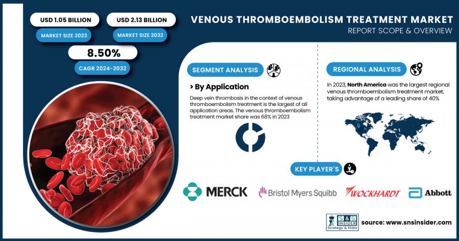 Venous Thromboembolism Treatment Market