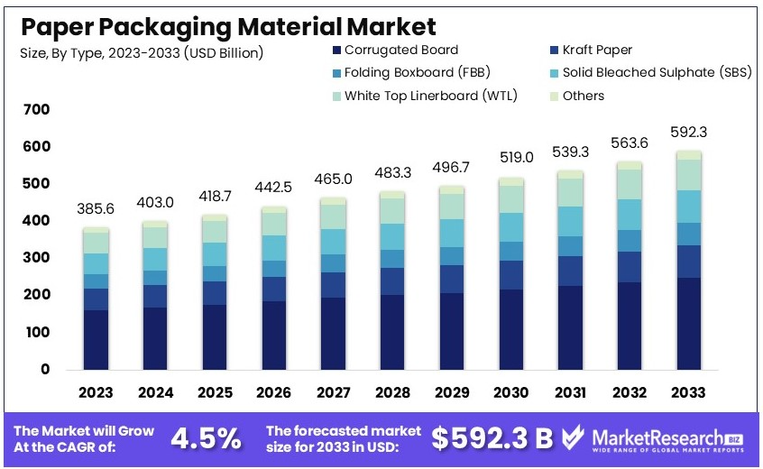 Paper Packaging Material Market Size