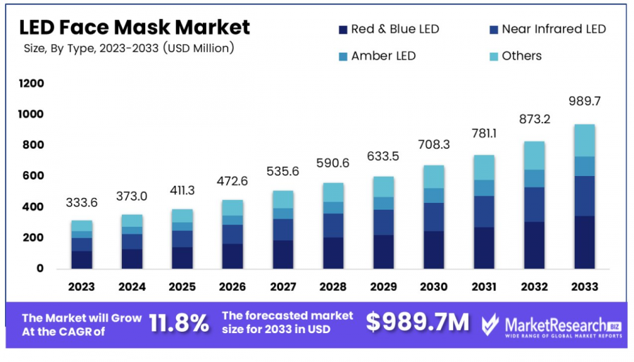 LED Face Mask Market Size