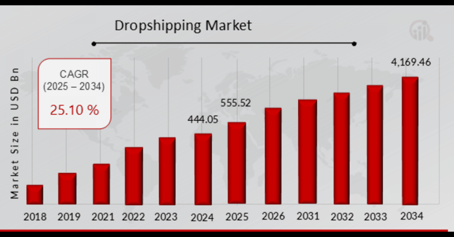 Dropshipping Market Overview