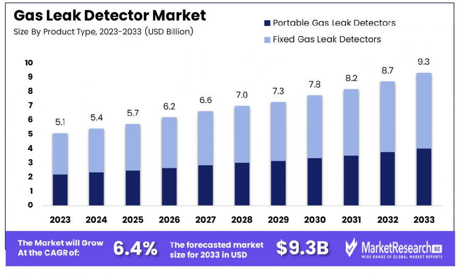 Gas Leak Detector Market Size