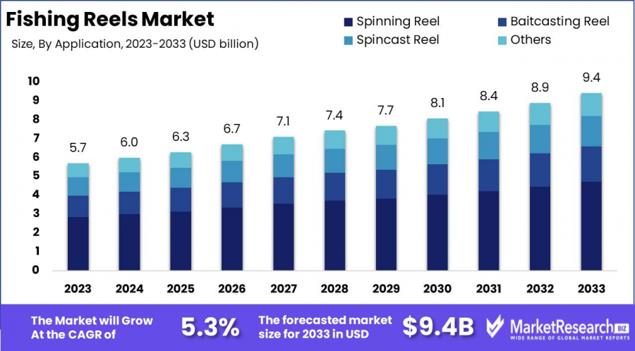 Fishing Reels Market Size