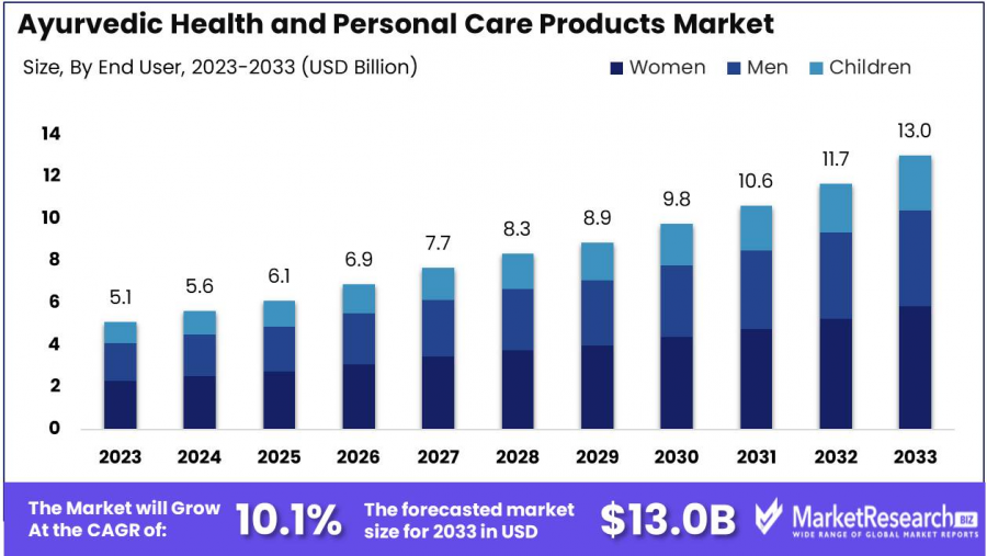 Ayurvedic Health and Personal Care Products Market Size