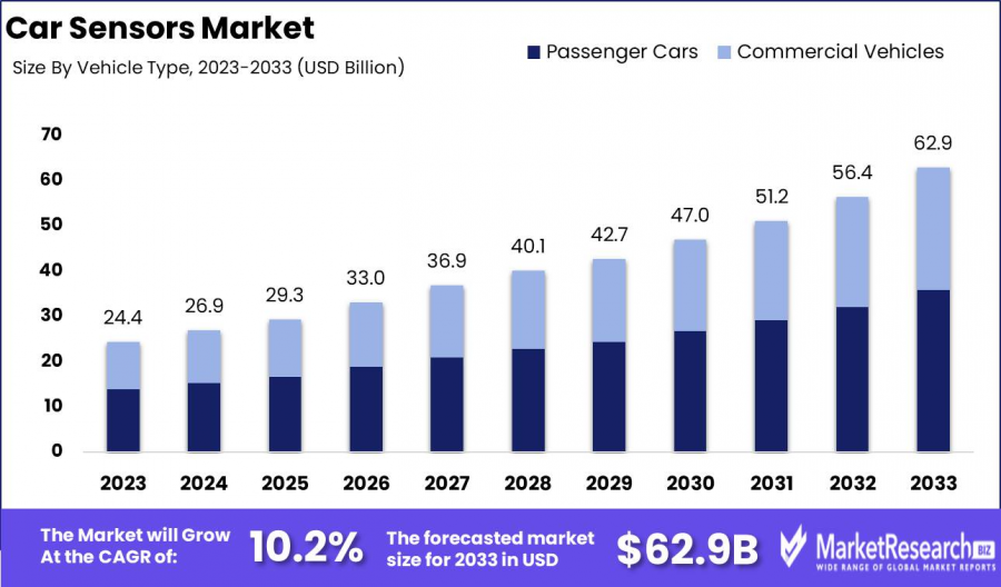 Car Sensors Market Size