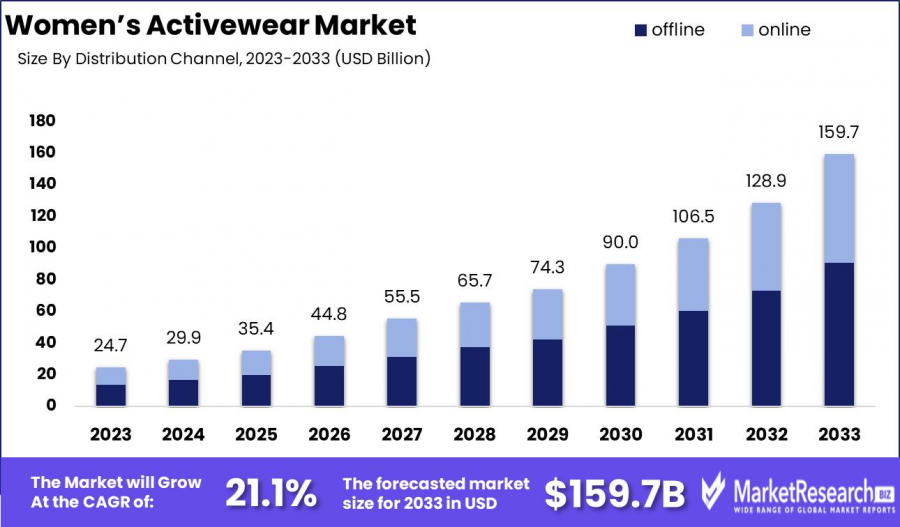 Women’s Activewear Market Size