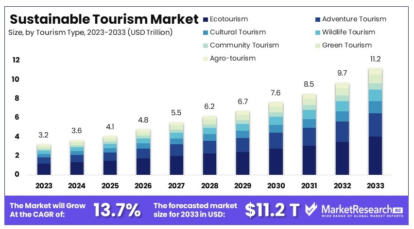 Sustainable Tourism Market Size