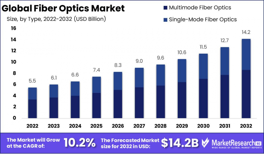 Fiber Optics Market Size