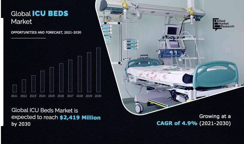 ICU Beds Market 2025